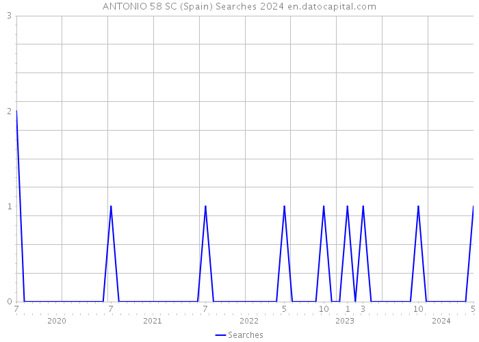 ANTONIO 58 SC (Spain) Searches 2024 