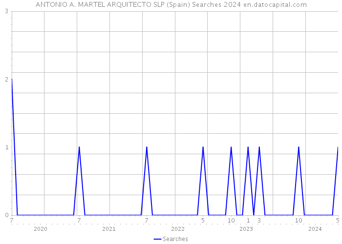 ANTONIO A. MARTEL ARQUITECTO SLP (Spain) Searches 2024 