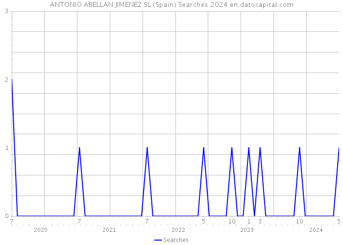 ANTONIO ABELLAN JIMENEZ SL (Spain) Searches 2024 