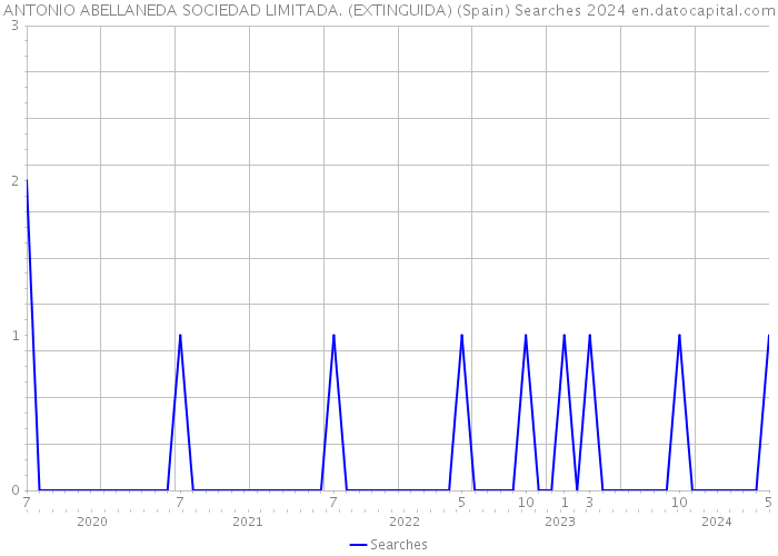 ANTONIO ABELLANEDA SOCIEDAD LIMITADA. (EXTINGUIDA) (Spain) Searches 2024 