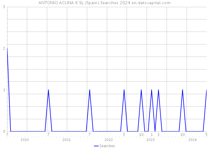 ANTONIO ACUNA 6 SL (Spain) Searches 2024 