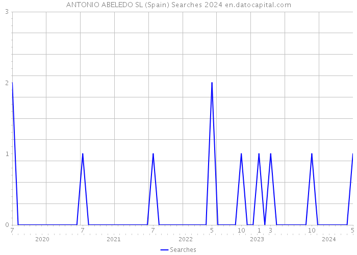 ANTONIO ABELEDO SL (Spain) Searches 2024 