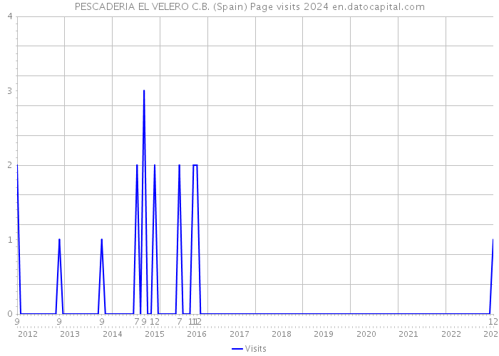 PESCADERIA EL VELERO C.B. (Spain) Page visits 2024 