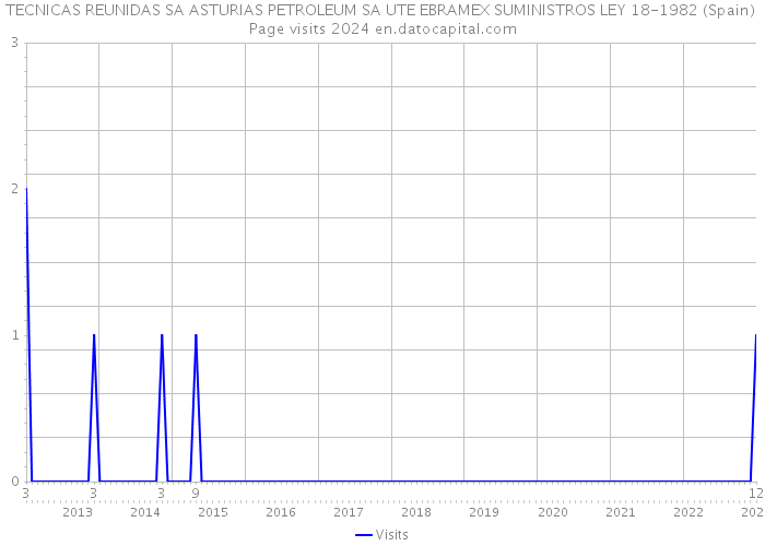 TECNICAS REUNIDAS SA ASTURIAS PETROLEUM SA UTE EBRAMEX SUMINISTROS LEY 18-1982 (Spain) Page visits 2024 