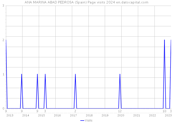 ANA MARINA ABAD PEDROSA (Spain) Page visits 2024 