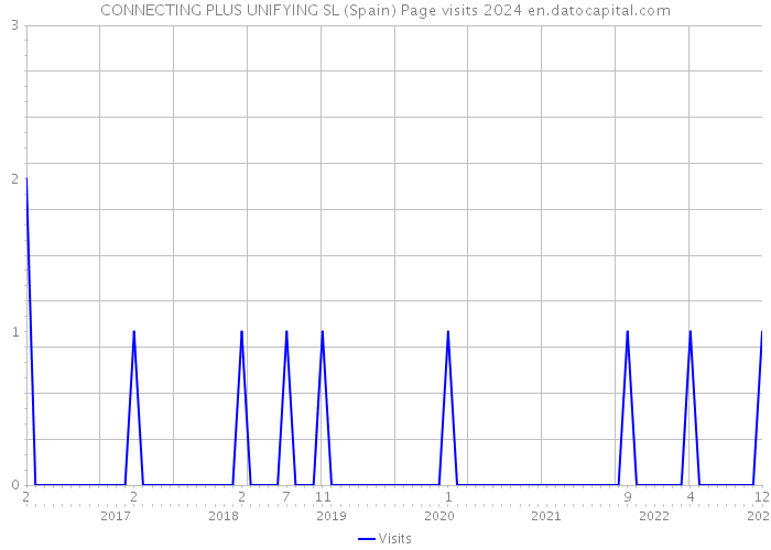 CONNECTING PLUS UNIFYING SL (Spain) Page visits 2024 