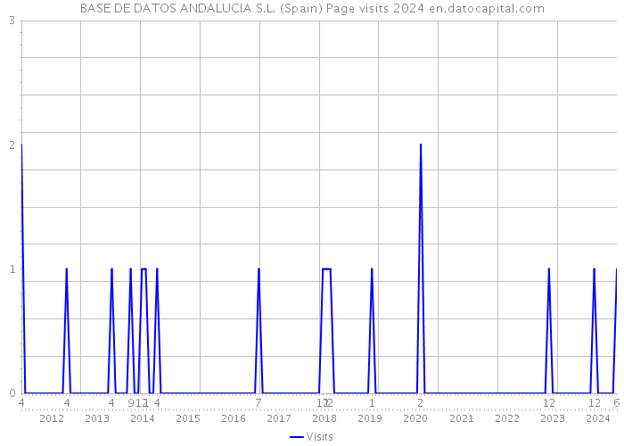 BASE DE DATOS ANDALUCIA S.L. (Spain) Page visits 2024 