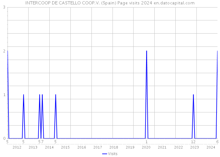 INTERCOOP DE CASTELLO COOP.V. (Spain) Page visits 2024 