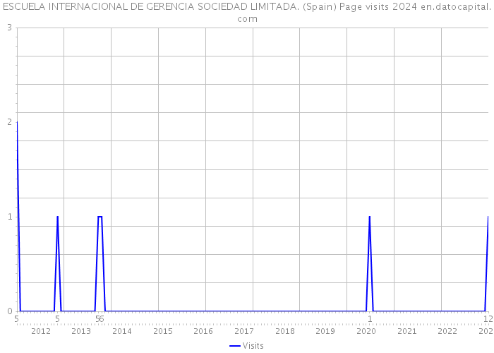 ESCUELA INTERNACIONAL DE GERENCIA SOCIEDAD LIMITADA. (Spain) Page visits 2024 