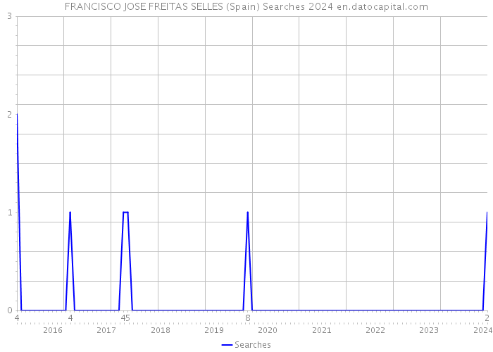 FRANCISCO JOSE FREITAS SELLES (Spain) Searches 2024 