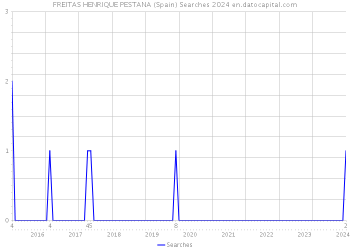 FREITAS HENRIQUE PESTANA (Spain) Searches 2024 