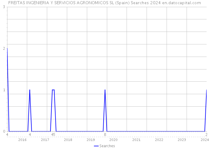FREITAS INGENIERIA Y SERVICIOS AGRONOMICOS SL (Spain) Searches 2024 