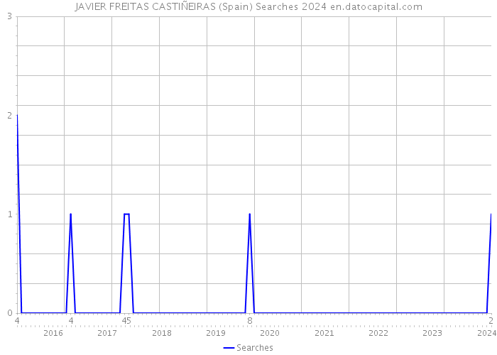 JAVIER FREITAS CASTIÑEIRAS (Spain) Searches 2024 