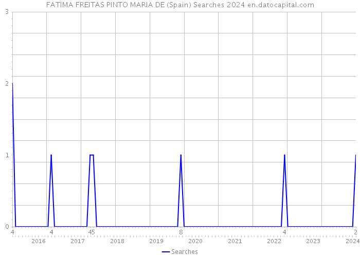 FATIMA FREITAS PINTO MARIA DE (Spain) Searches 2024 
