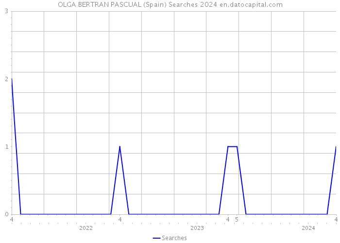 OLGA BERTRAN PASCUAL (Spain) Searches 2024 