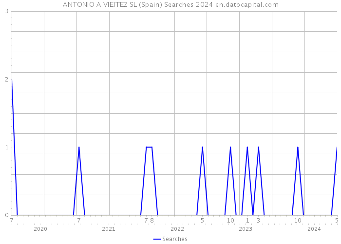 ANTONIO A VIEITEZ SL (Spain) Searches 2024 