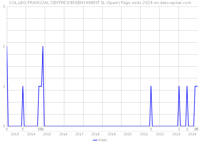 COL.LEGI FRANGOAL CENTRE D'ENSENYAMENT SL (Spain) Page visits 2024 