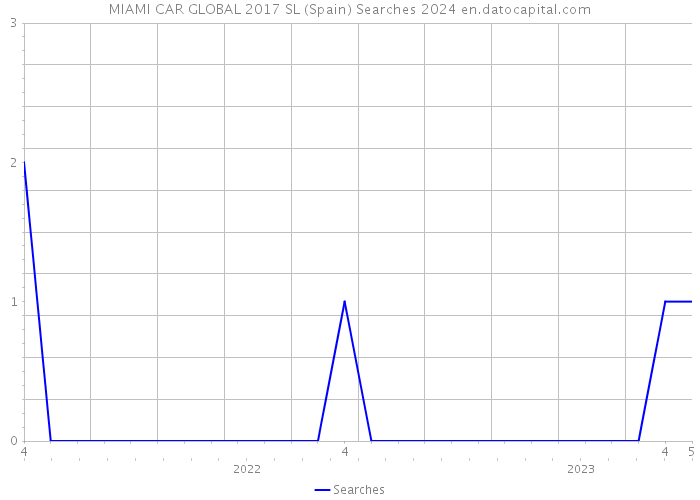 MIAMI CAR GLOBAL 2017 SL (Spain) Searches 2024 