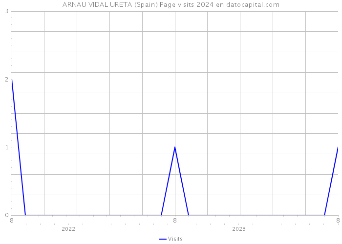 ARNAU VIDAL URETA (Spain) Page visits 2024 