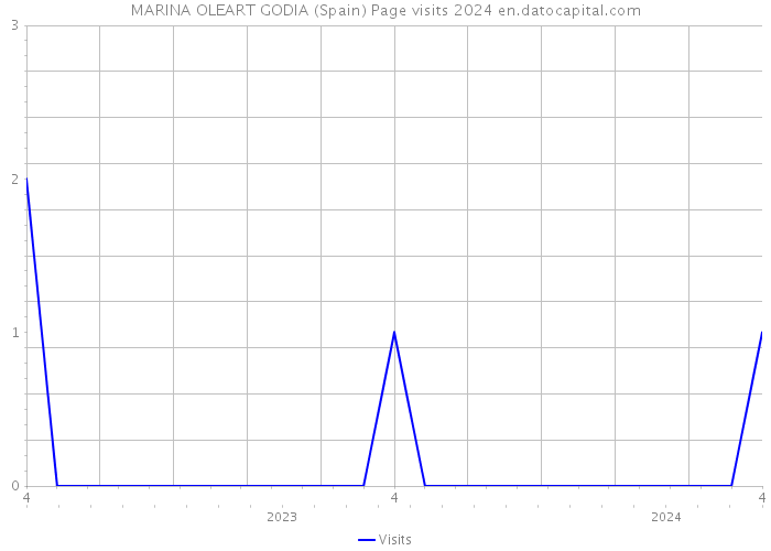 MARINA OLEART GODIA (Spain) Page visits 2024 