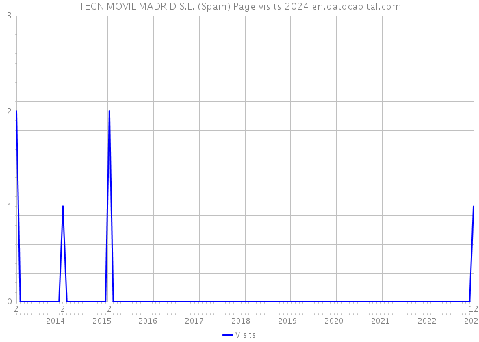 TECNIMOVIL MADRID S.L. (Spain) Page visits 2024 