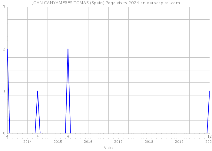 JOAN CANYAMERES TOMAS (Spain) Page visits 2024 