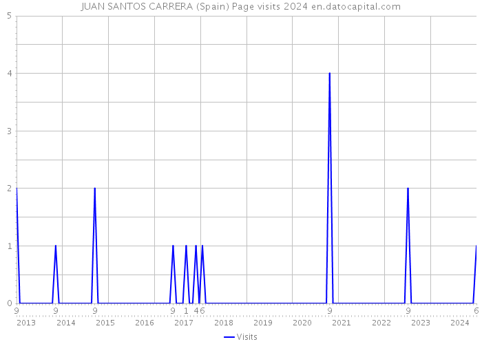 JUAN SANTOS CARRERA (Spain) Page visits 2024 