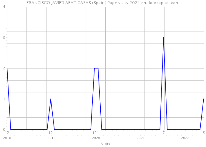 FRANCISCO JAVIER ABAT CASAS (Spain) Page visits 2024 