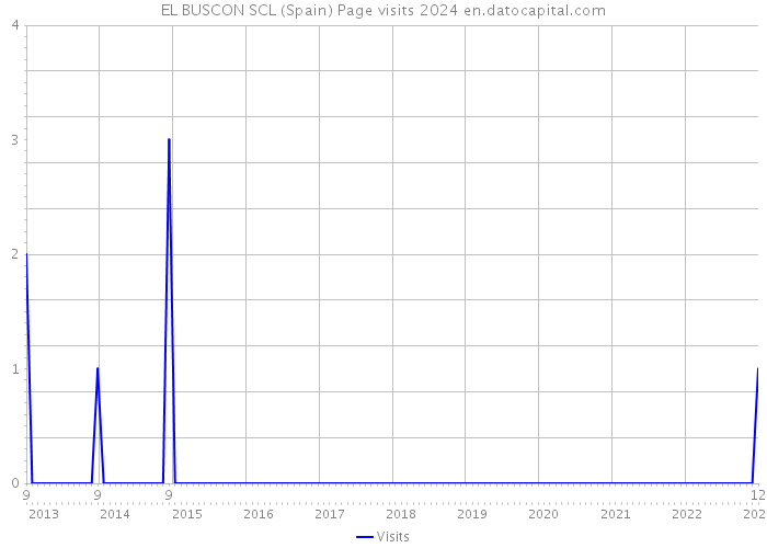 EL BUSCON SCL (Spain) Page visits 2024 