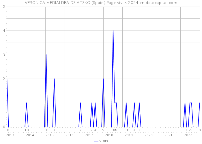 VERONICA MEDIALDEA DZIATZKO (Spain) Page visits 2024 