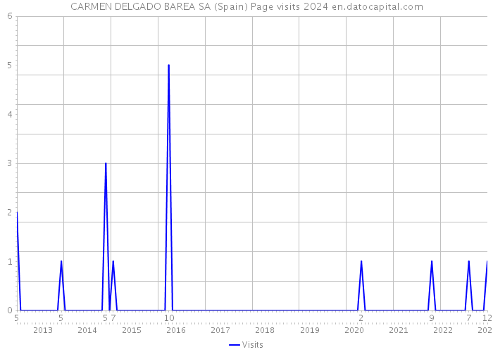 CARMEN DELGADO BAREA SA (Spain) Page visits 2024 