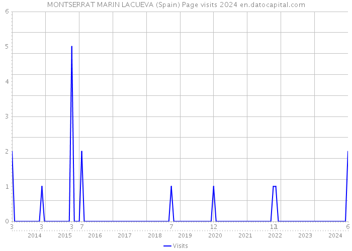 MONTSERRAT MARIN LACUEVA (Spain) Page visits 2024 
