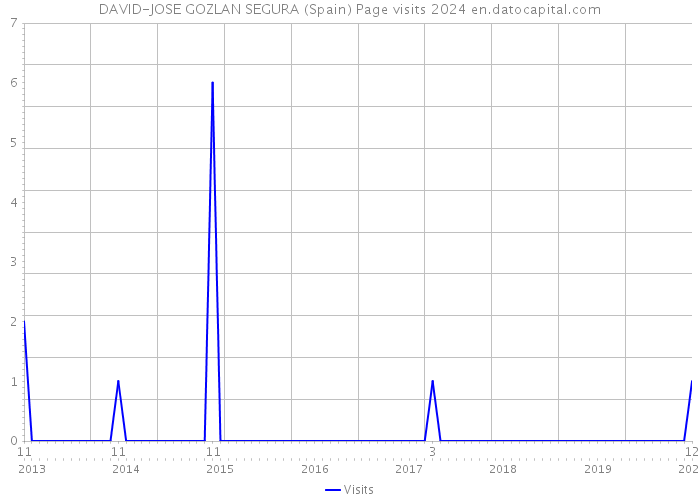 DAVID-JOSE GOZLAN SEGURA (Spain) Page visits 2024 