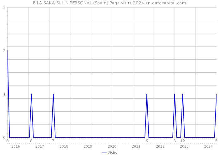 BILA SAKA SL UNIPERSONAL (Spain) Page visits 2024 
