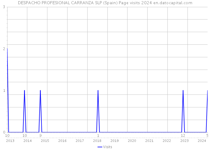 DESPACHO PROFESIONAL CARRANZA SLP (Spain) Page visits 2024 