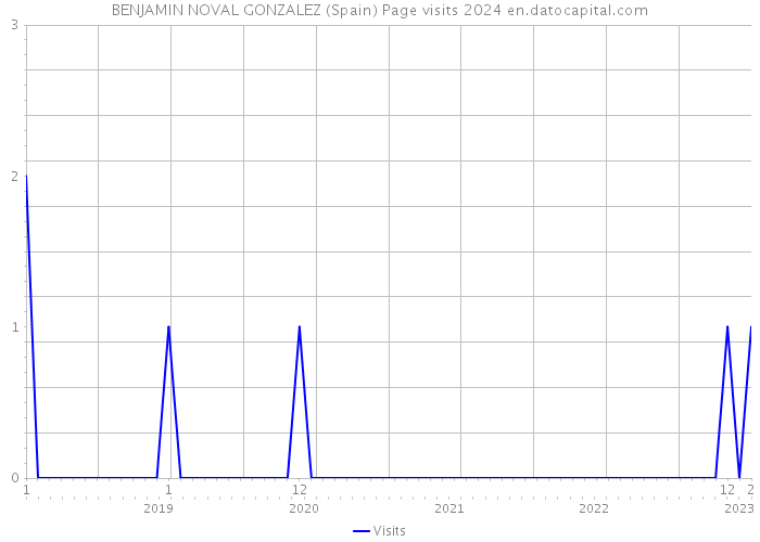 BENJAMIN NOVAL GONZALEZ (Spain) Page visits 2024 