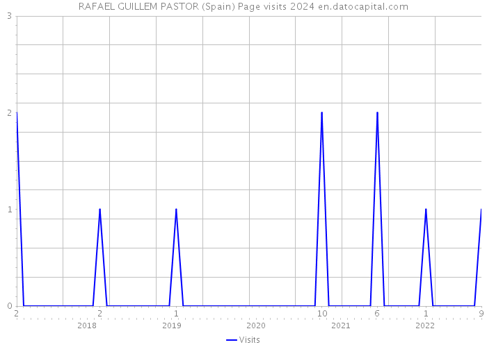 RAFAEL GUILLEM PASTOR (Spain) Page visits 2024 