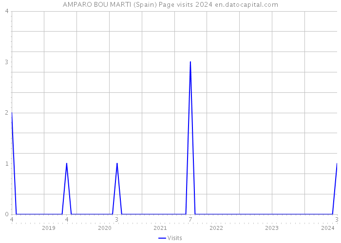 AMPARO BOU MARTI (Spain) Page visits 2024 