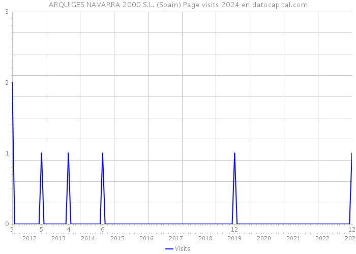 ARQUIGES NAVARRA 2000 S.L. (Spain) Page visits 2024 