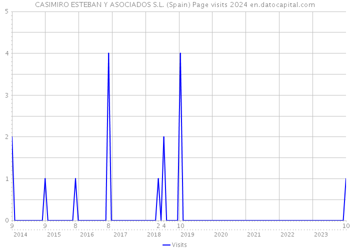 CASIMIRO ESTEBAN Y ASOCIADOS S.L. (Spain) Page visits 2024 