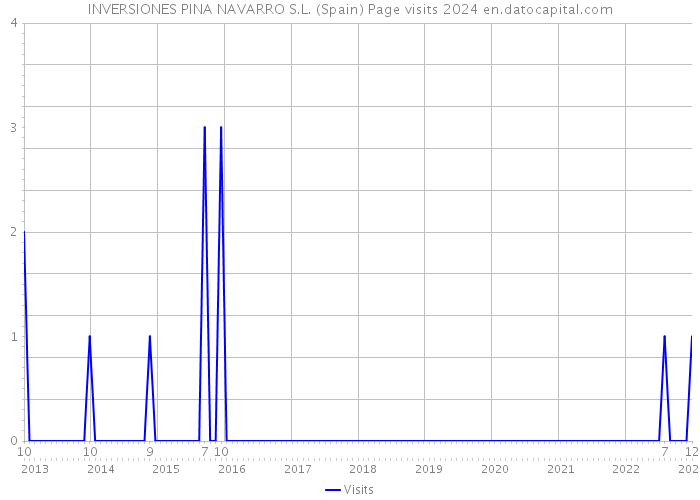 INVERSIONES PINA NAVARRO S.L. (Spain) Page visits 2024 