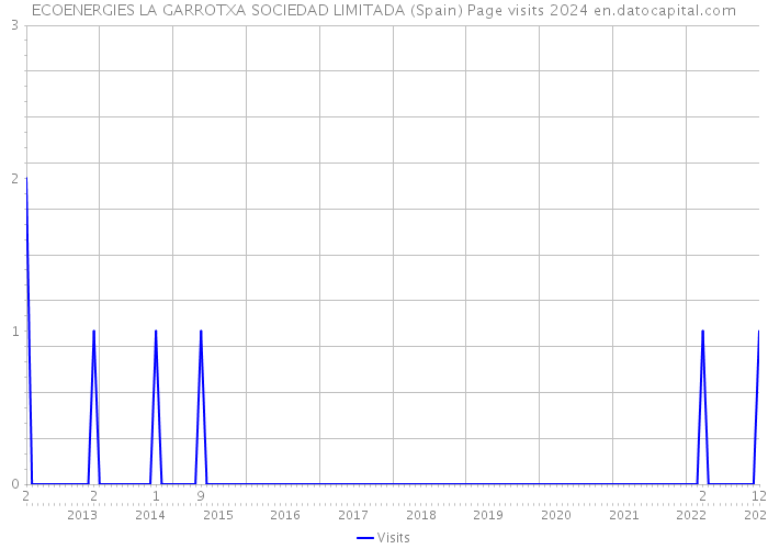 ECOENERGIES LA GARROTXA SOCIEDAD LIMITADA (Spain) Page visits 2024 