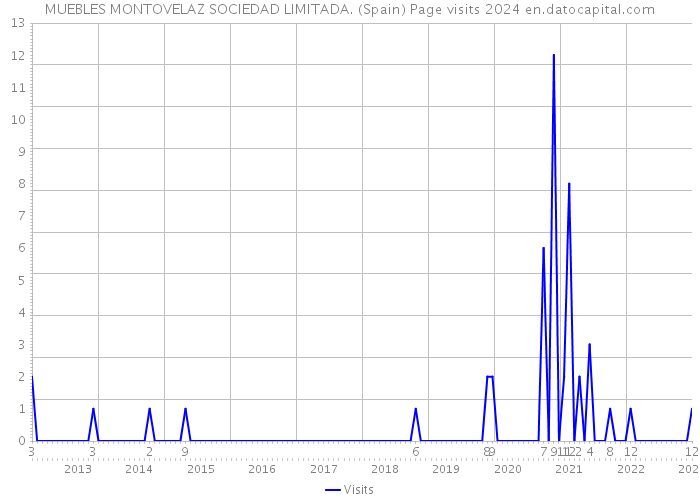 MUEBLES MONTOVELAZ SOCIEDAD LIMITADA. (Spain) Page visits 2024 