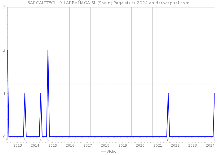 BARCAIZTEGUI Y LARRAÑAGA SL (Spain) Page visits 2024 