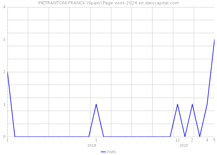 PIETRANTONI FRANCK (Spain) Page visits 2024 