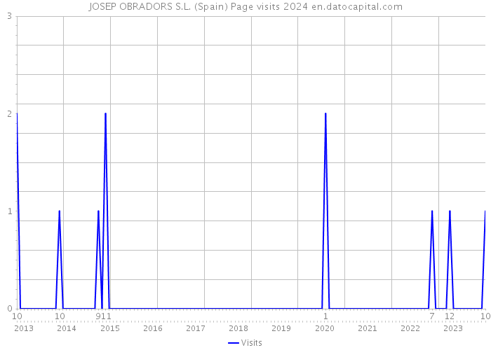 JOSEP OBRADORS S.L. (Spain) Page visits 2024 