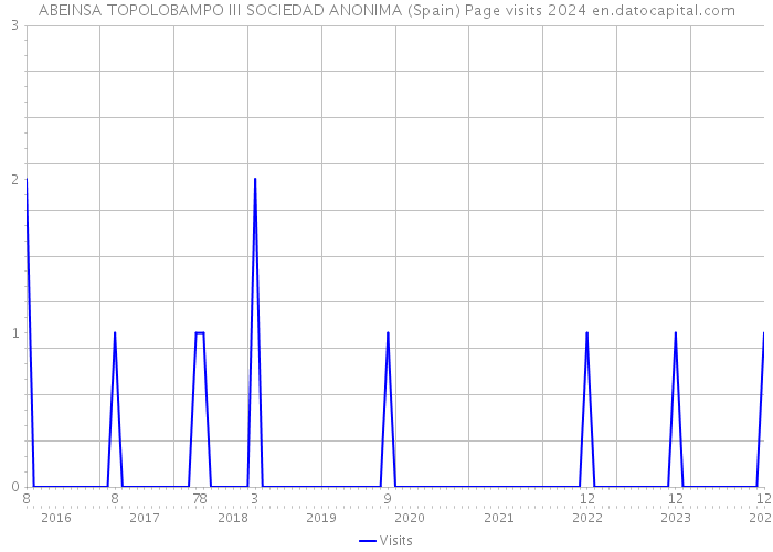 ABEINSA TOPOLOBAMPO III SOCIEDAD ANONIMA (Spain) Page visits 2024 