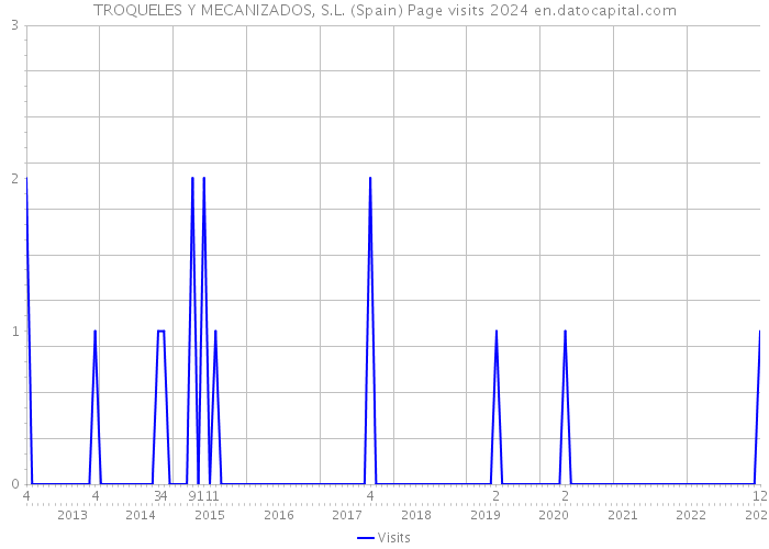 TROQUELES Y MECANIZADOS, S.L. (Spain) Page visits 2024 