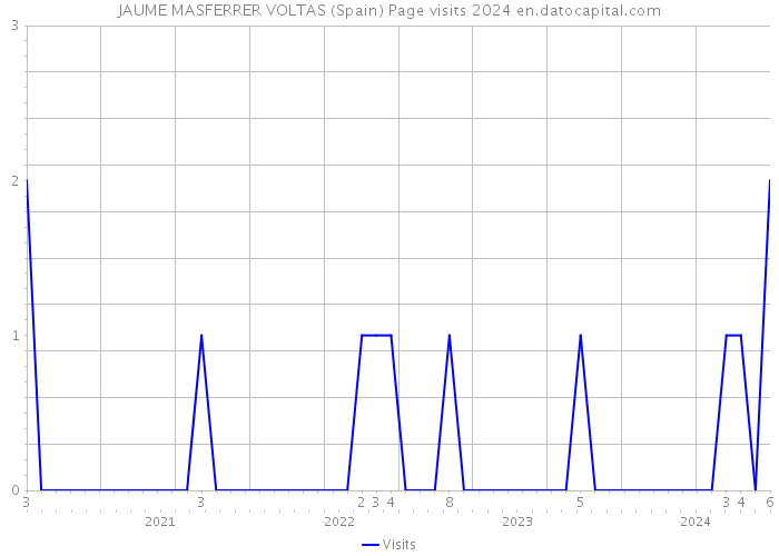 JAUME MASFERRER VOLTAS (Spain) Page visits 2024 