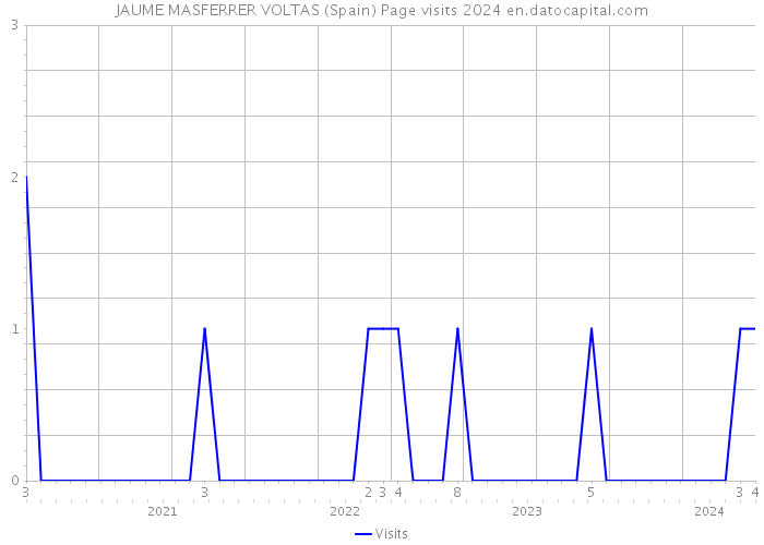 JAUME MASFERRER VOLTAS (Spain) Page visits 2024 